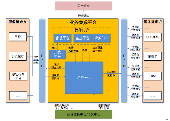 业务集成平台