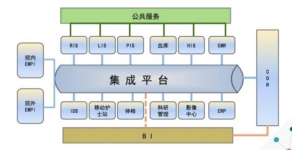 医院集成平台