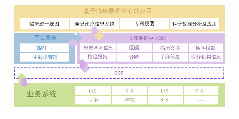 临床数据中心解决方案