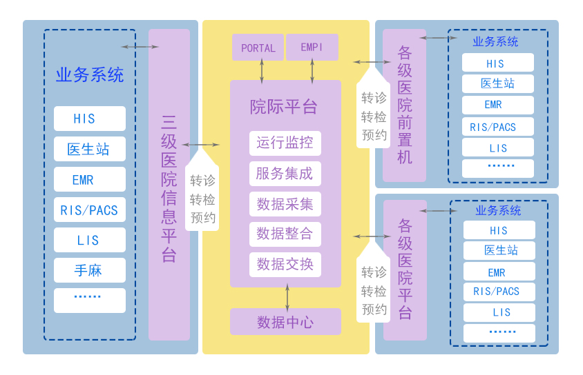 医联体解决方案